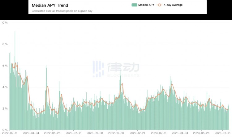 DeFi的收益率超过了国债，RWA的故事还能讲吗？