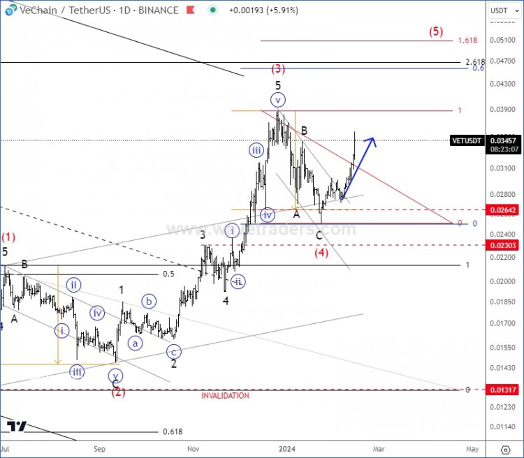 唯链(VETUSD)五波冲击看涨
