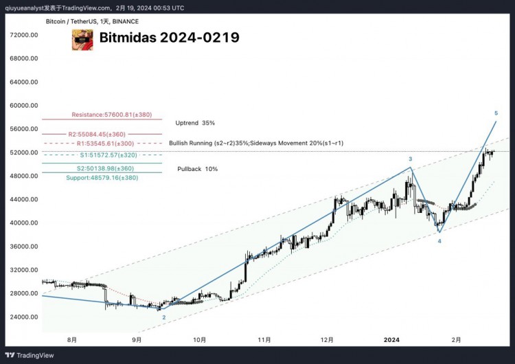 BTC市值增长超预期