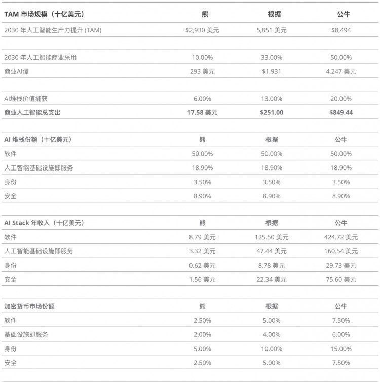 VanEck：加密货币2030年人工智能收入预测