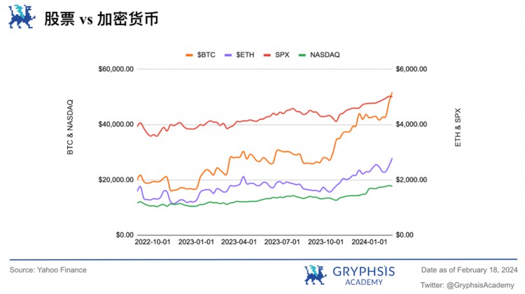 Gryphsis加密货币周报：比特币价格首次突破52,000美元