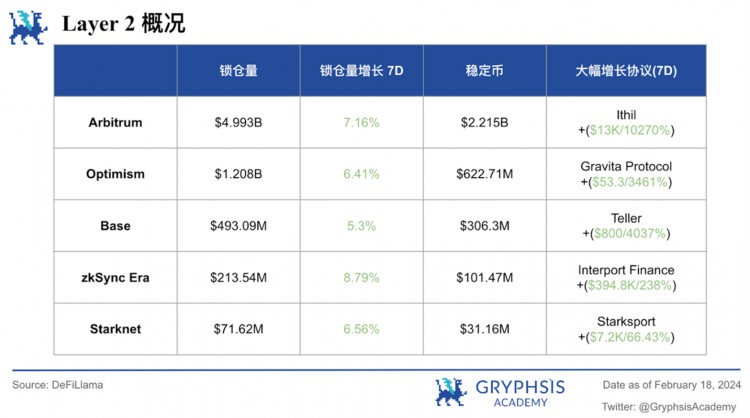 Gryphsis加密货币周报：比特币价格首次突破52,000美元