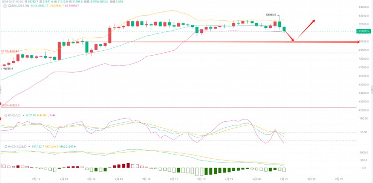 [允彦]2.21比特币以太坊冲高回落，后续趋势分析及操作建议！