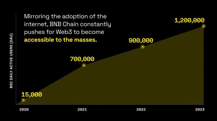 BNB Web3蓝图由Chain发布：One BNB与BSC连接、opBNB和Greenfield