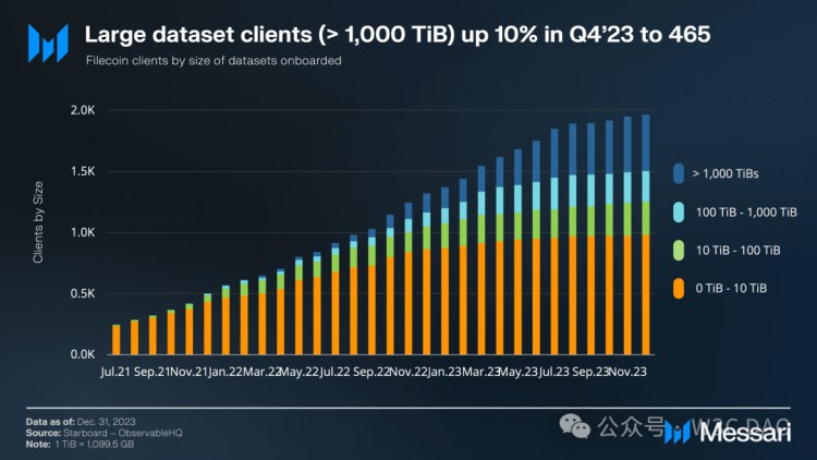 Filecoin 离 1000U 还远吗？