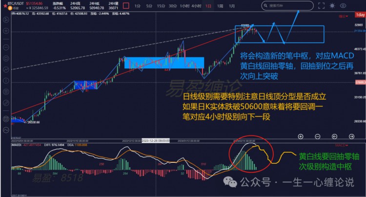 缠论解盘2.23：BTC中短线回调预期加大