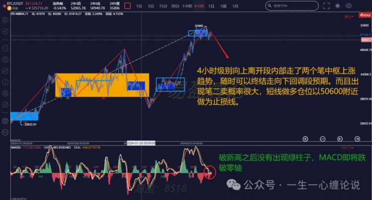 缠论解盘2.23：BTC中短线回调预期加大