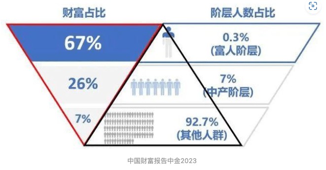 惊人的中国私人资产数据