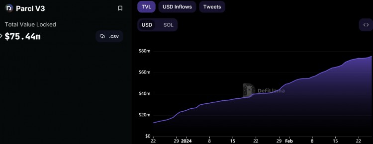 TVL超7500万美元！Parcl潜在空投如何获得