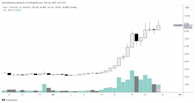 $WLD探讨股票市场可能的顶峰及注意事项