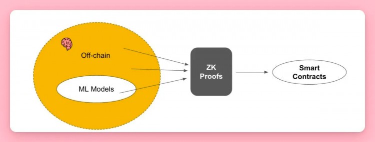 解析可编程 zkOracle 协议 Hyper Oracle：实现链上数据与链下环境无缝对接