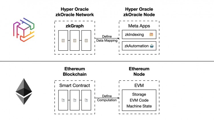 解析可编程 zkOracle 协议 Hyper Oracle：实现链上数据与链下环境无缝对接