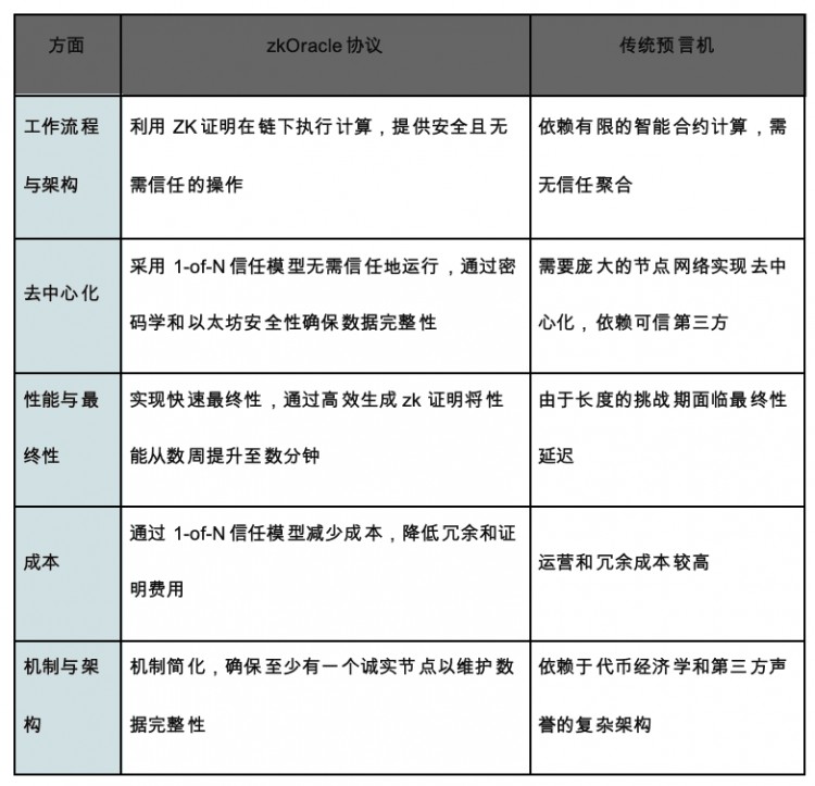 解析可编程 zkOracle 协议 Hyper Oracle：实现链上数据与链下环境无缝对接