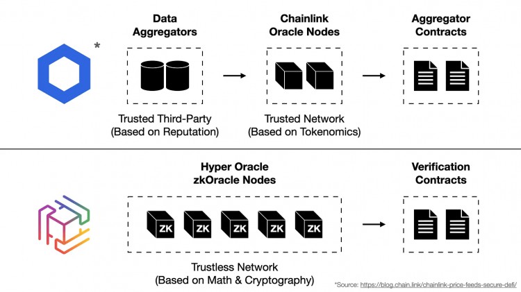 解析可编程 zkOracle 协议 Hyper Oracle：实现链上数据与链下环境无缝对接