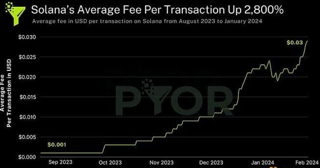 Solana区块链费用暴涨30倍背后玄机