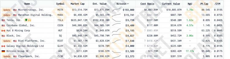 微策略宣布加仓比特币到193,000枚 完