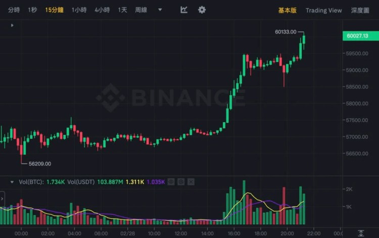 比特币再次突破6万大关，新高展望125,000。