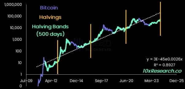 采访Matrixport分析师：牛市将持续到明年2月或9月，BTC将达到12.5万美元