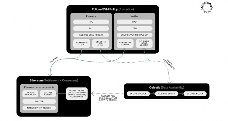 Eclipse：Solana高性能和Celestia将以太坊安全 第一个SVM结合了DA三者的叙事