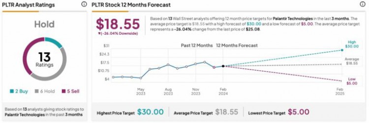 華爾街設定 Palantir 股價