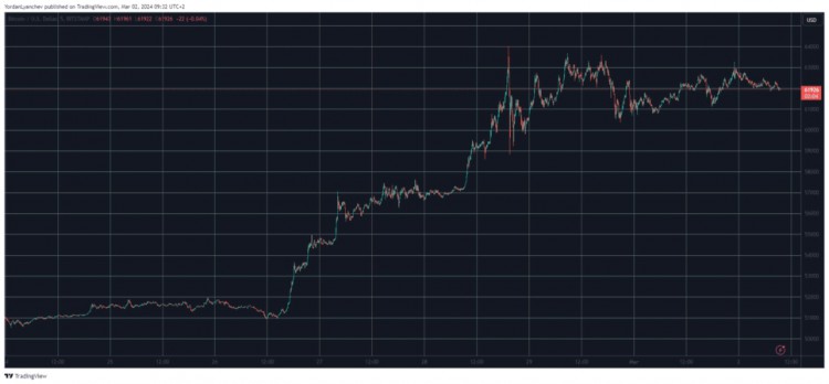 比特币止于 6.2 万美元