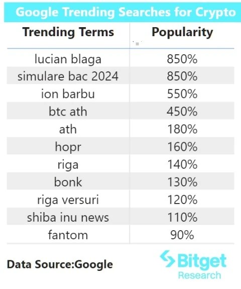 Bitget研究所：比特币接近历史高点，Meme板块持续上涨