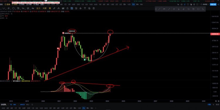 [董主任]BTC七万来袭，U型信号万点回调