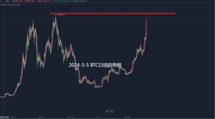 [洛胜金]市场波动 2021 69000顶 我们都能明白 猜顶做空 懂得风控 开仓注意交易纪律 洗洗