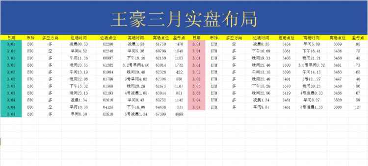 [币圈王梓豪]币圈王豪:早间思路及分析