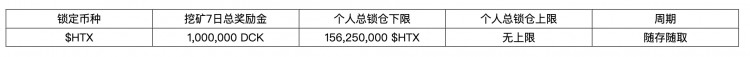 火币HTX上线新币挖矿第17期 瓜分1,000,000 DCK奖励