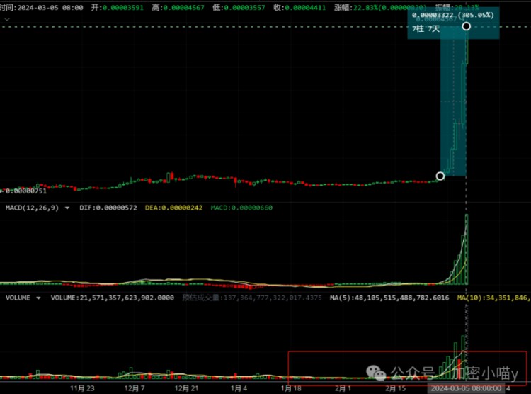 SHIB要消零了这是？单日涨幅近100%，跨链之王深度剖析！