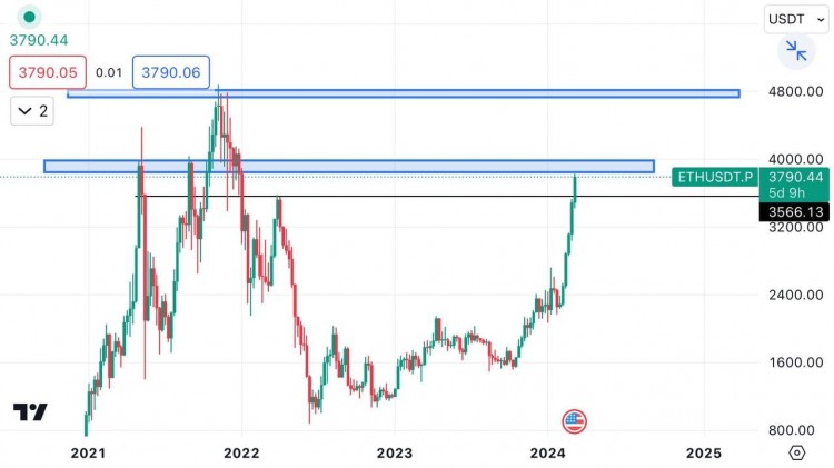 ETH Chart Analysis: Approaching Strong Resistance