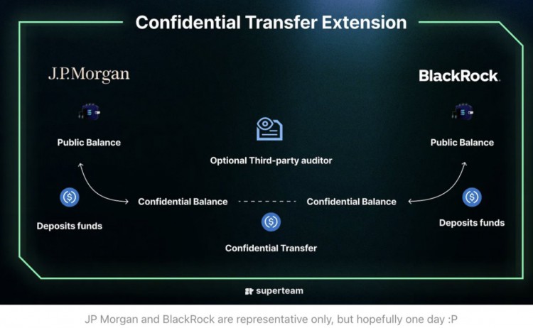 详细说明Solana的新功能「Token Extension」：帮助下一个杀手级应用？