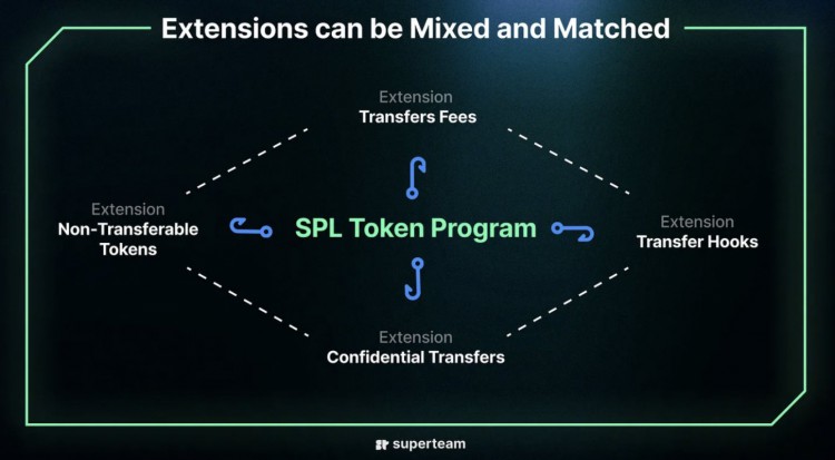 详细说明Solana的新功能「Token Extension」：帮助下一个杀手级应用？