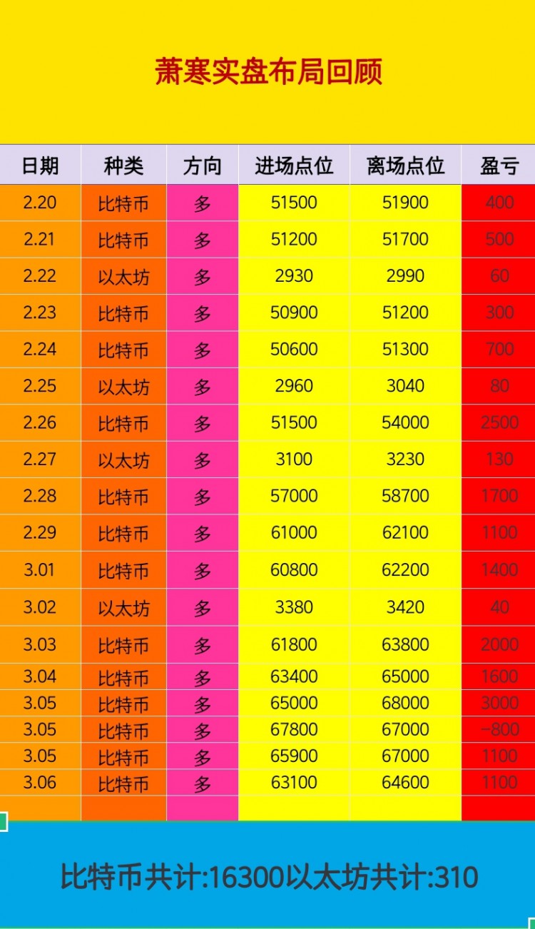 [币圈萧寒]行情回到中上轨，多头情绪未完，布林带上扬，大饼行情企稳拉升66506。