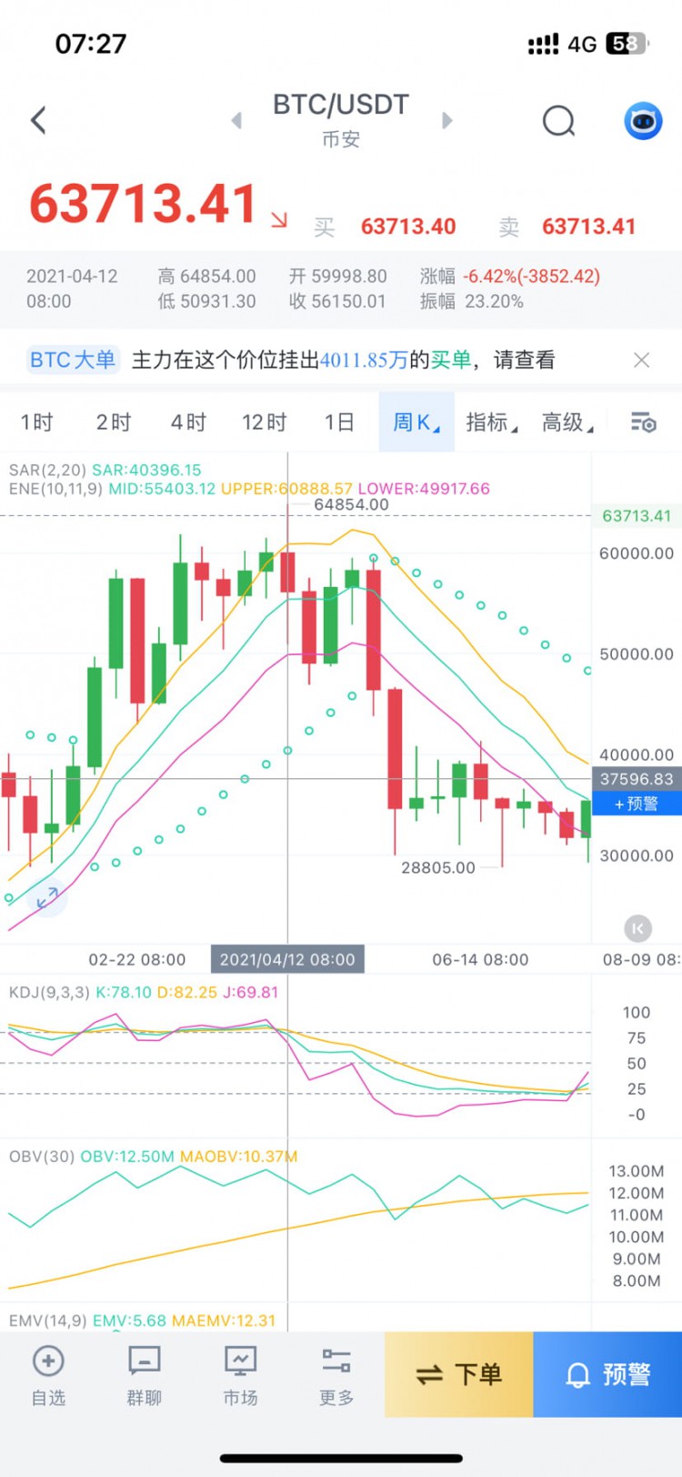 BTC暴跌，山寨表演时间到。3-4周内或许迎来新高，减半前后或将开始洗盘。