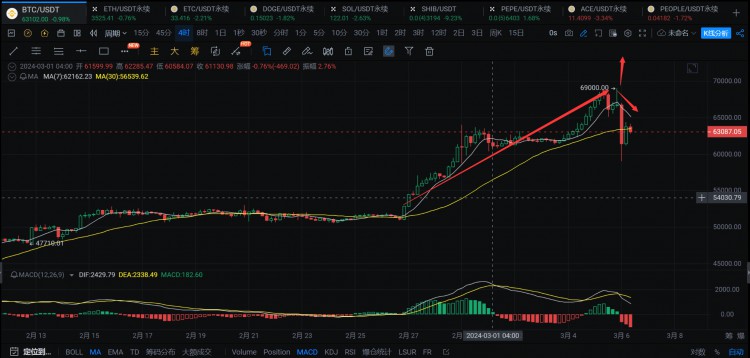 热币消息：BTC昨晚大回调，SHIB市值暂时跌幅50%，投资建议需谨慎。