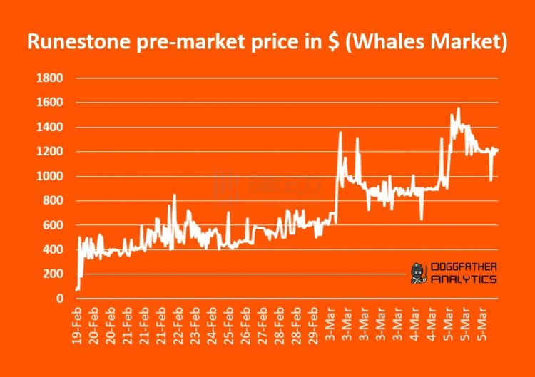 详细说明Runestone：在Runes协议上，场外价格达到1300美元的顶级Meme？