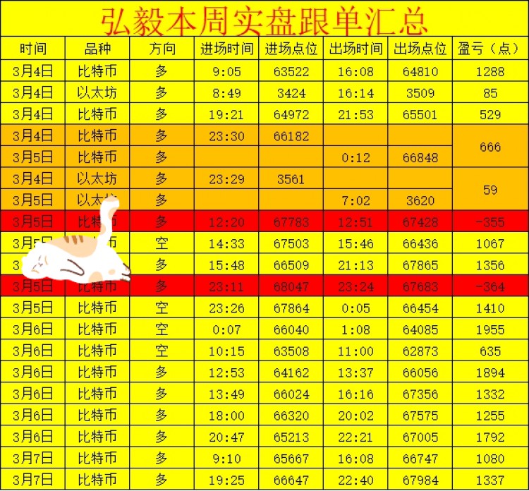 [弘毅论币]周四总结及凌晨思路如下：