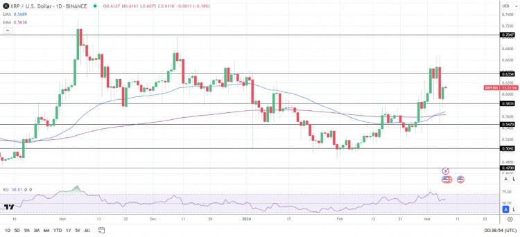 XRP突破0.6354美元阻力位将使周二高点0.6689美元发挥作用