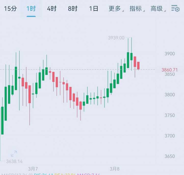 [韦逸说币]韦逸：昨日行情完美拿捏，温暖真爱，震荡上升常态不要想着见顶。