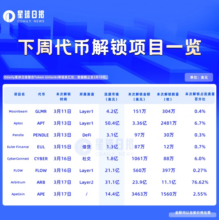 一周代币解锁预告：ARB解锁代币约23.9亿美元