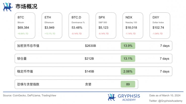 Gryphsis加密货币周报：两年多来，以太币首次突破4,000美元