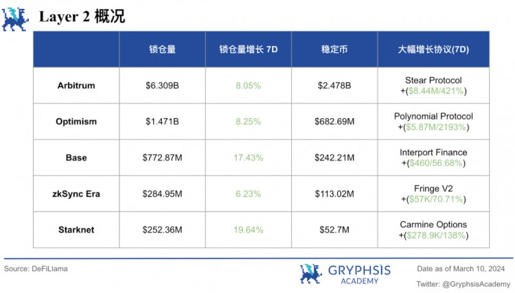 Gryphsis加密货币周报：两年多来，以太币首次突破4,000美元