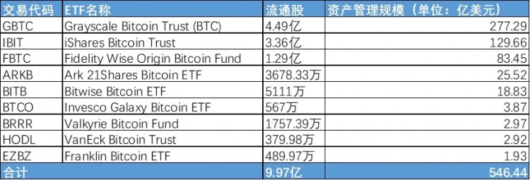 比特币储备竞争开始：美国基金巨头和上市公司持有多少货币？