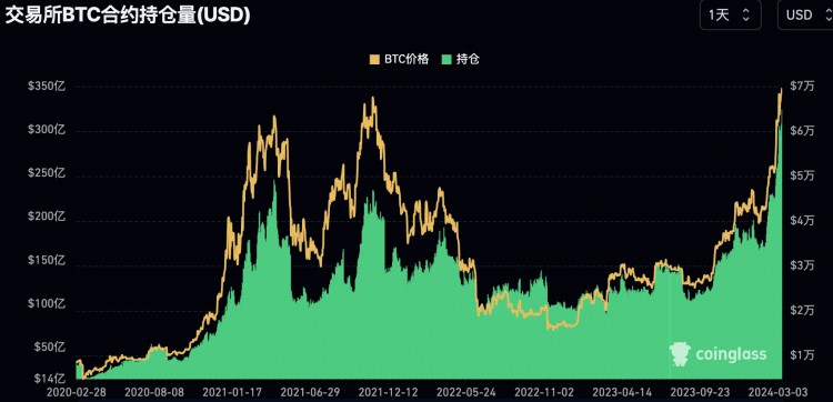 LD 宏观周报Capital(3.11)：过热了吗？BTC AUM接近黄金GLD，2个月内科技股首次