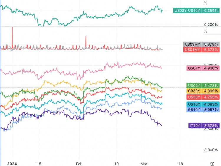 LD 宏观周报Capital(3.11)：过热了吗？BTC AUM接近黄金GLD，2个月内科技股首次