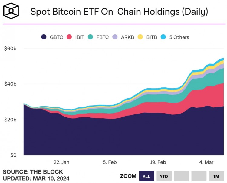 LD 宏观周报Capital(3.11)：过热了吗？BTC AUM接近黄金GLD，2个月内科技股首次