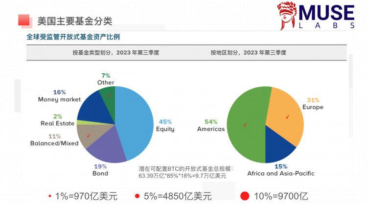 LD 宏观周报Capital(3.11)：过热了吗？BTC AUM接近黄金GLD，2个月内科技股首次