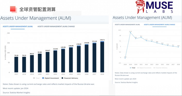 LD 宏观周报Capital(3.11)：过热了吗？BTC AUM接近黄金GLD，2个月内科技股首次